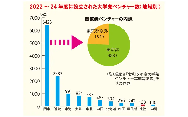 2022～2024年度に設立された大学発ベンチャー数（地域別）