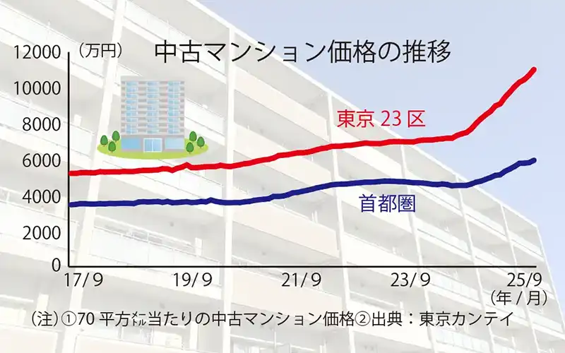 2025年10月17日号1面 中古マンション価格高騰、東京23区5年で2倍、金融界も警戒