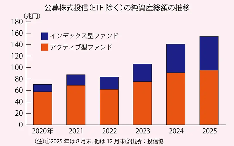 公募株式投信(ETF除く)の純資産総額の推移