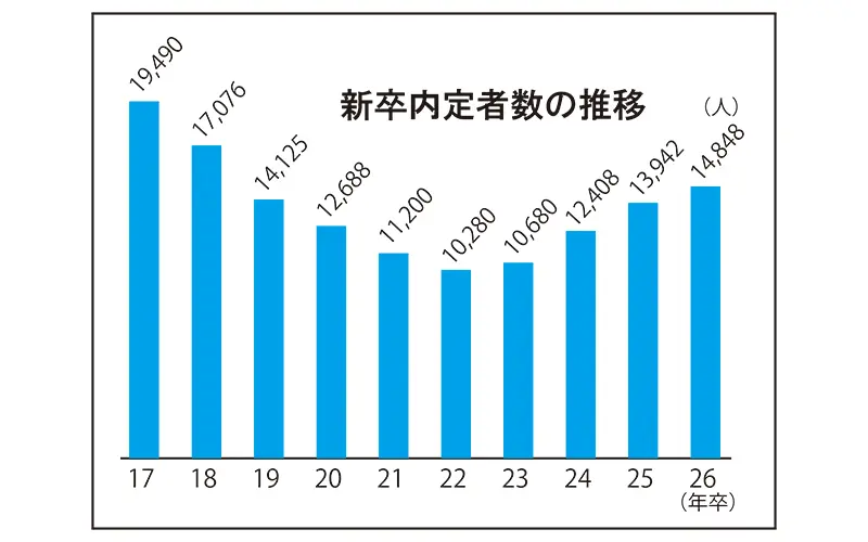 新卒内定数値の通知