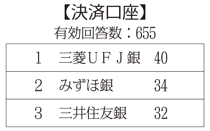 【決算口座】 有効回答数:655
