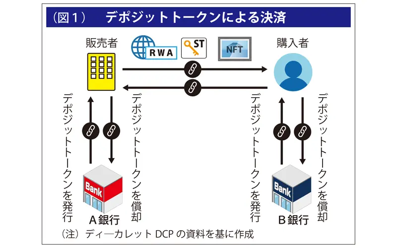 デポジットトークンによる決済