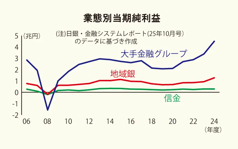 2025年11月14日号3面 金融機関、金利上昇で利益“明暗”、収益構造の違い影響