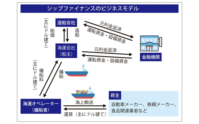 シップファイナンスのビジネスモデル