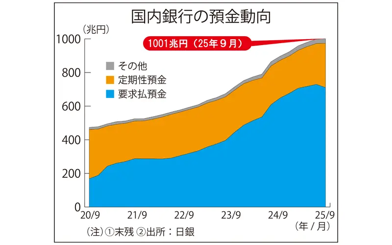 国内銀行の預金動向