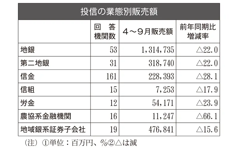 投信の業態別販売額