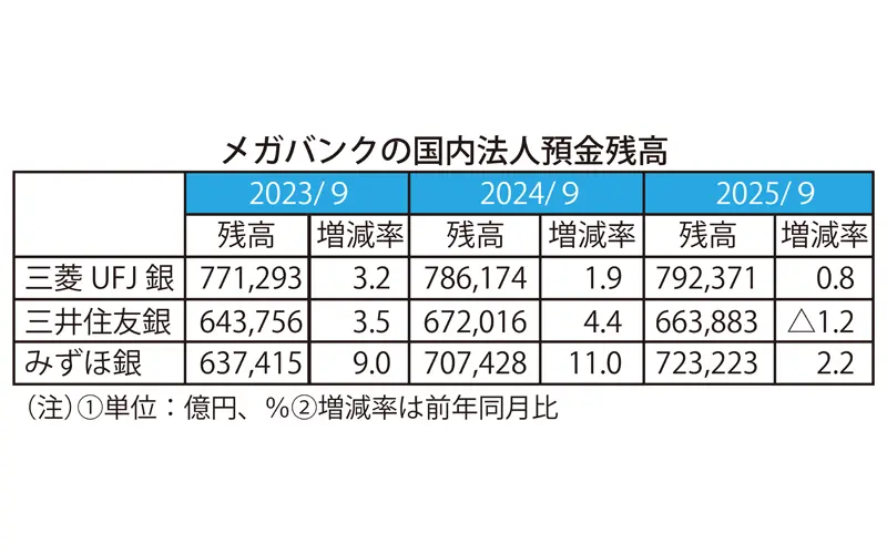 メガバンクの国内法人預金残高