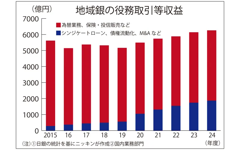地域銀行の役務取引等収益