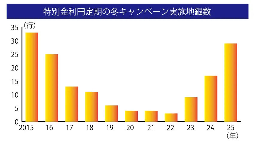 特別金利円定期の冬キャンペーン実施地銀数