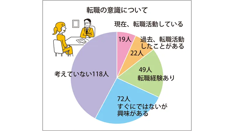 転職の意識について