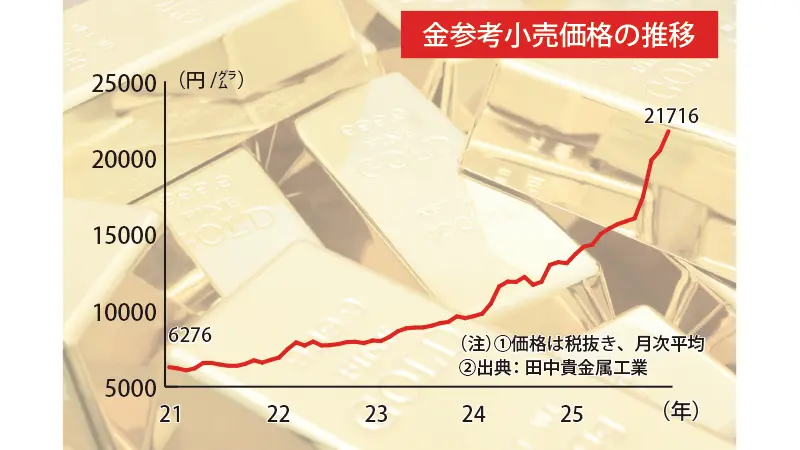 金参考小売価格の推移