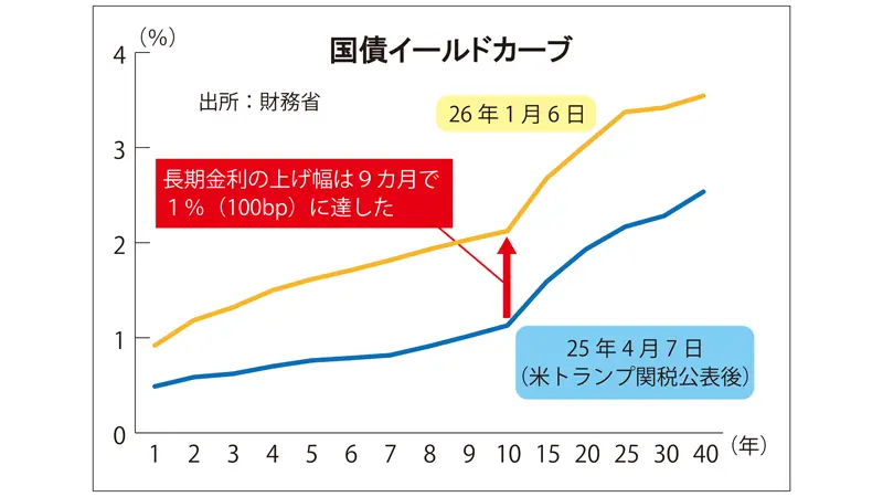 国債イールドカーブ