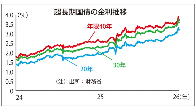 超長期国債の金利推移