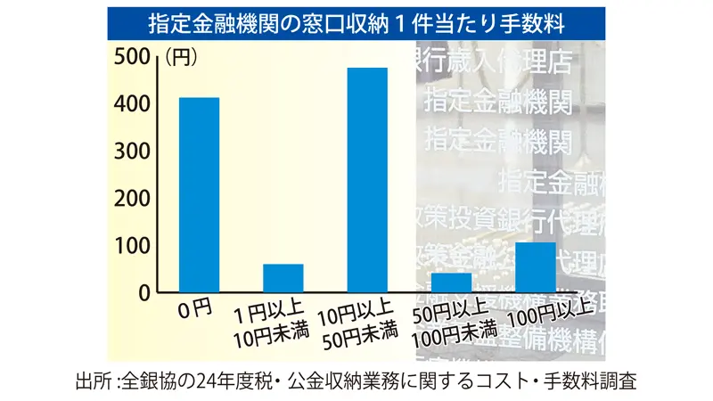 指定金融機関の窓口収納1件当たり手数料