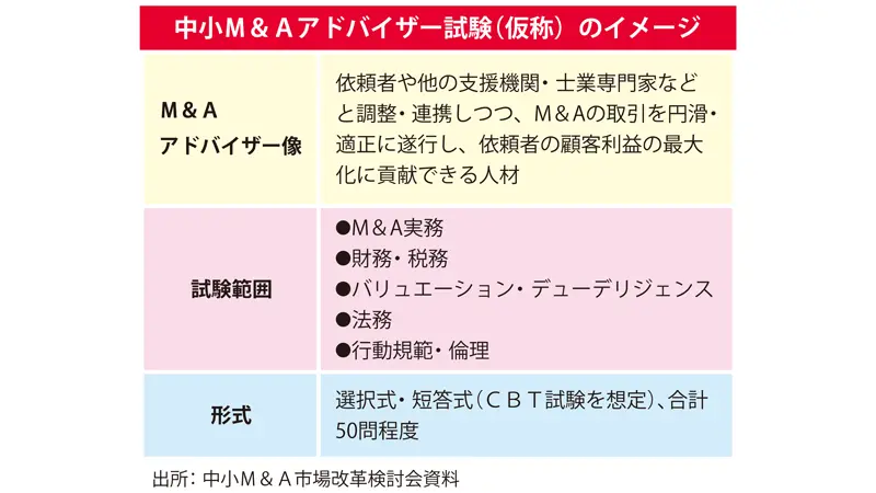 中小M&Aアドバイザー試験（仮称）のイメージ
