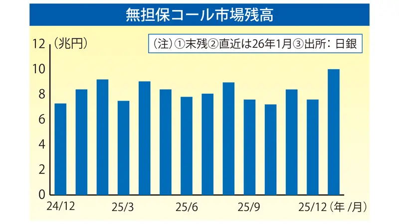 無担保コール市場残高