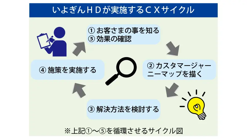 いよぎんホールディングスが実施するCXサイクル