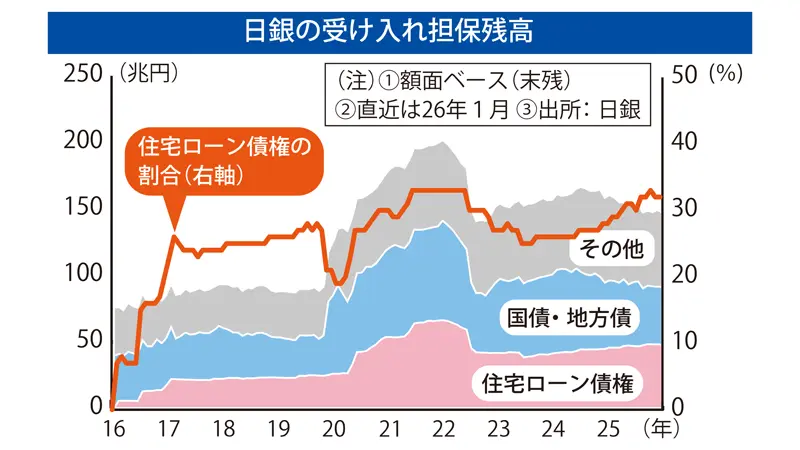 日本銀行の受け入れ担保残高