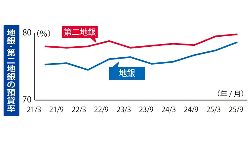 地銀･第二地銀の預貸率