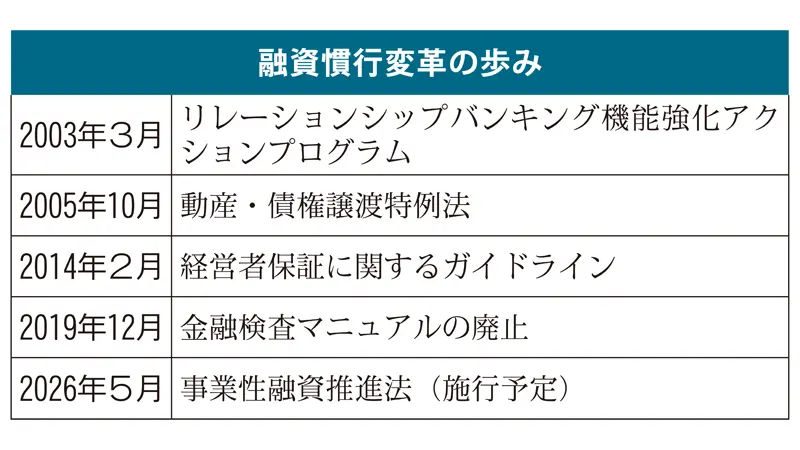 融資慣行変革の歩み