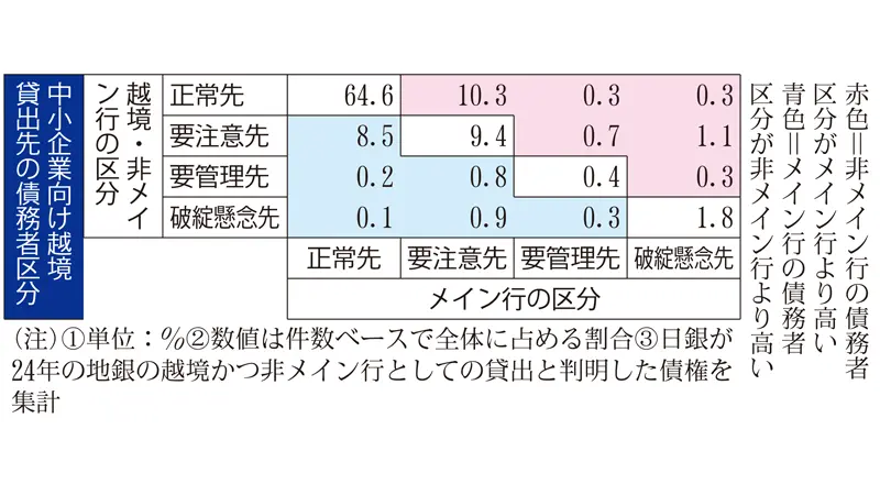 中小企業向け越境貸出先の債務者区分