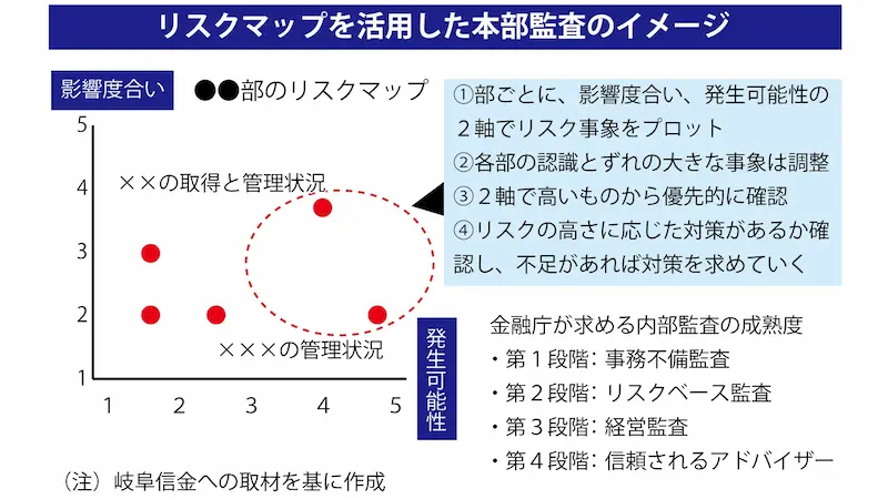 リスクマップを活用した本部監査のイメージ