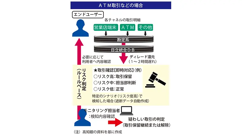 ATM取引などの場合