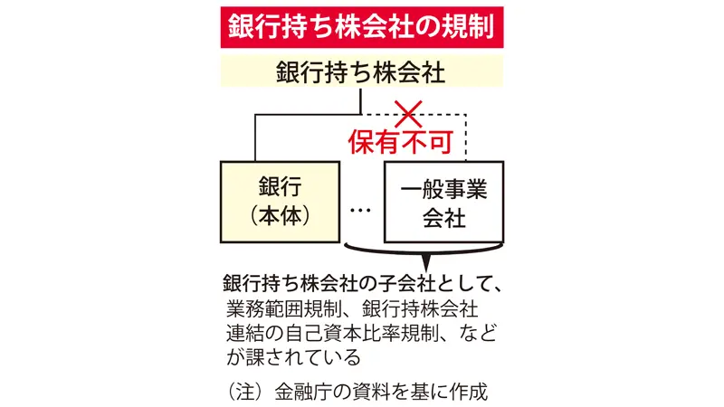銀行持ち株会社の規制