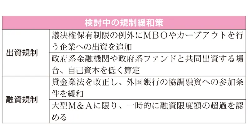 検討中の規制緩和策