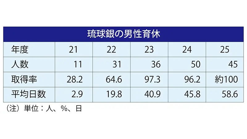 琉球銀行の男性育休