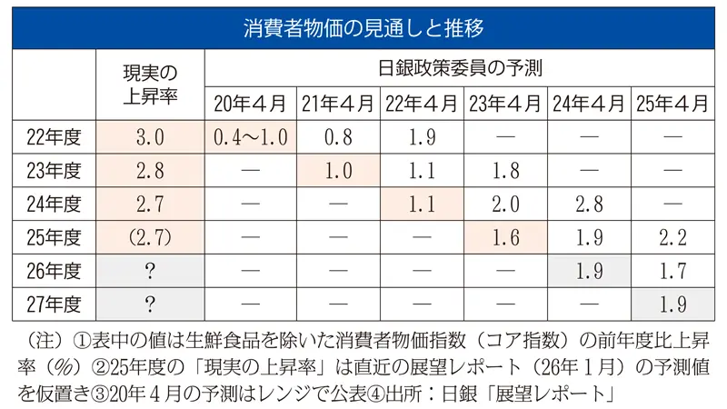 消費者物価の見通しと推移