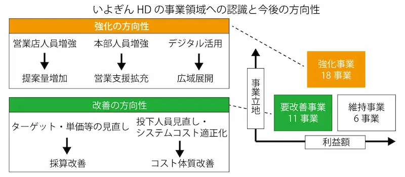 いよぎんHDの事業領域への認識と今後の方向性
