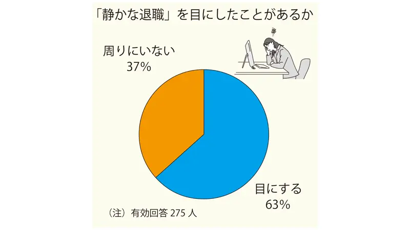「静かな退職」を目にしたことがあるか