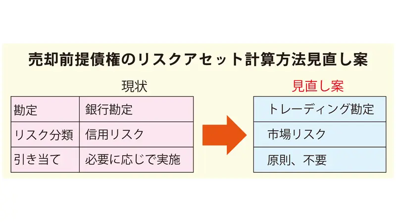 2026年5月1日号1面　金融庁、売却前提貸出は時価評価、資産回転モデル後押し