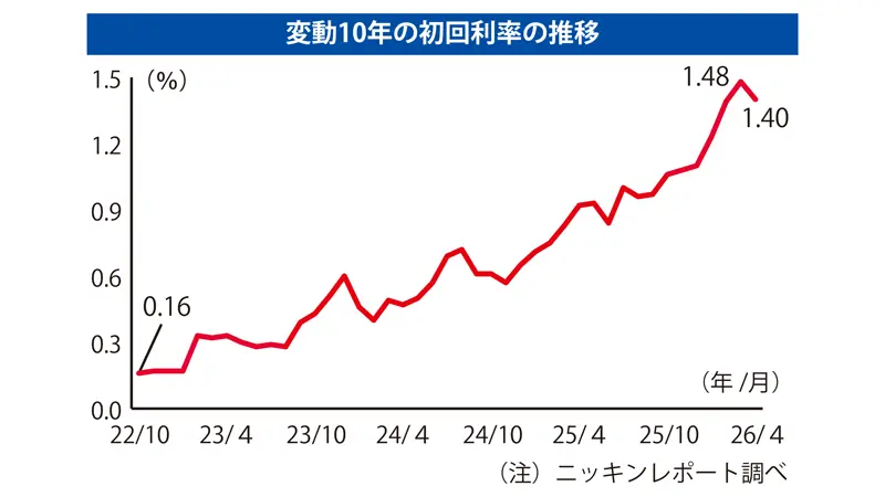 2026年5月1日号8面　特集　売れ行き好調個人向け国債、販売実績前年同期比39.1％増