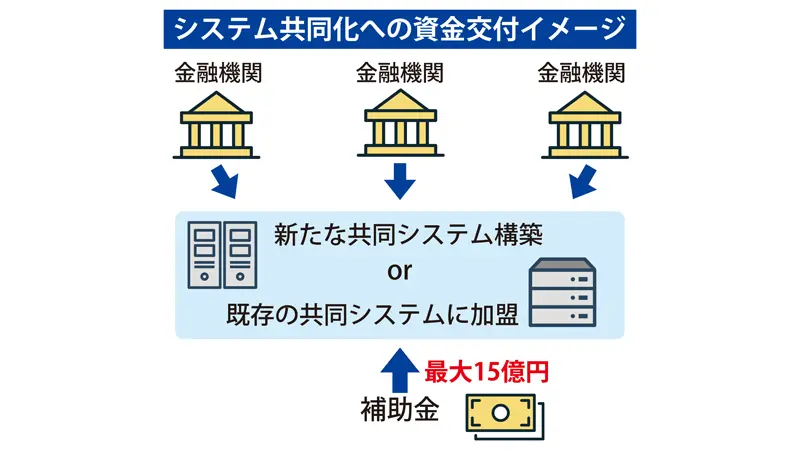 システム共同化への資金交付イメージ