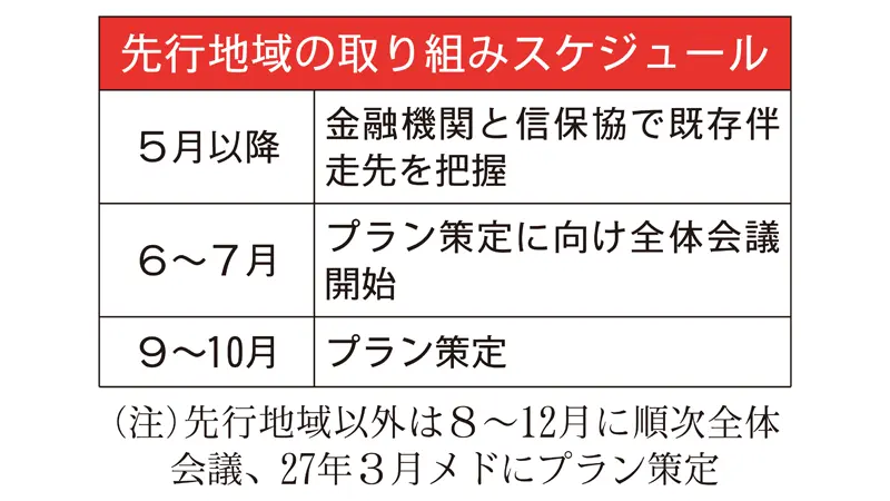 先行地域の取り組みスケジュール