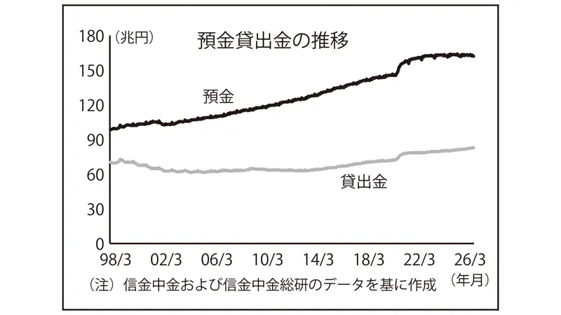 預金貸出金の推移