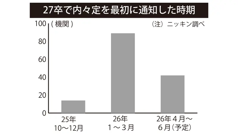 2027年卒で内々定を最初に通知した時期