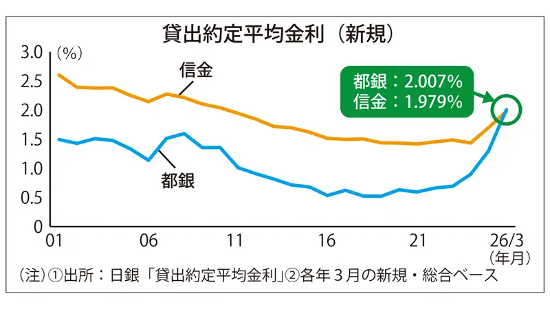 貸出約定平均金利（新規）