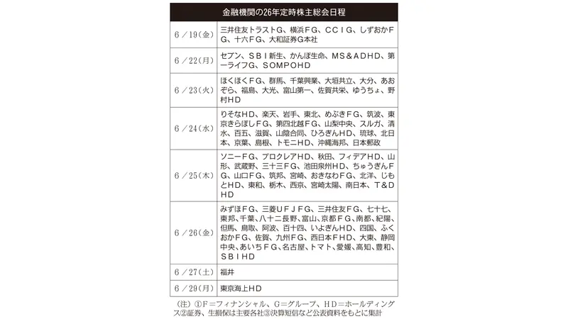 金融機関の2026年定時株主総会日程
