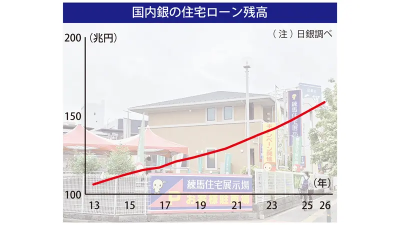 国内銀行の住宅ローン残高