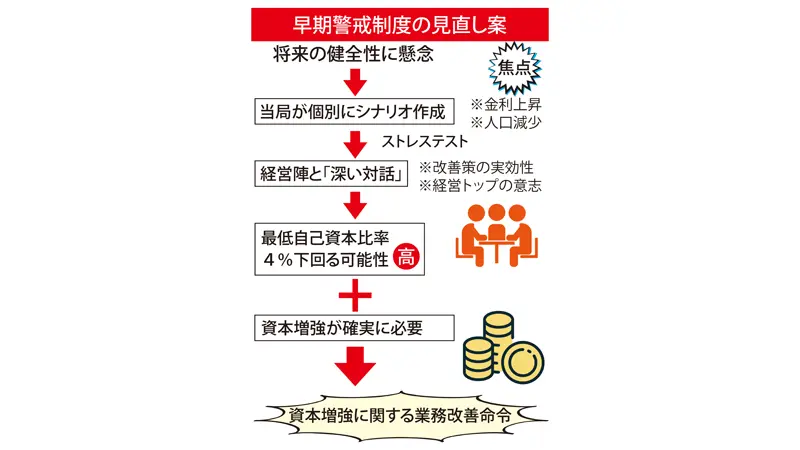 早期警戒制度の見直し案