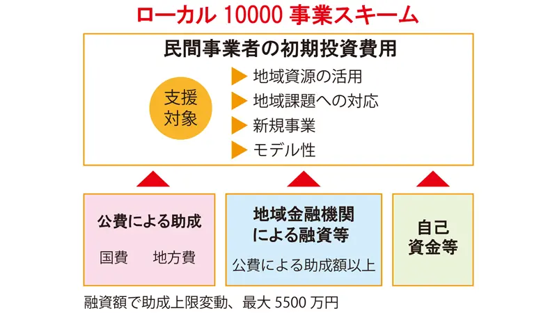 ローカル10000事業スキーム