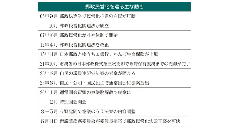 郵政民営化を巡る主な動き