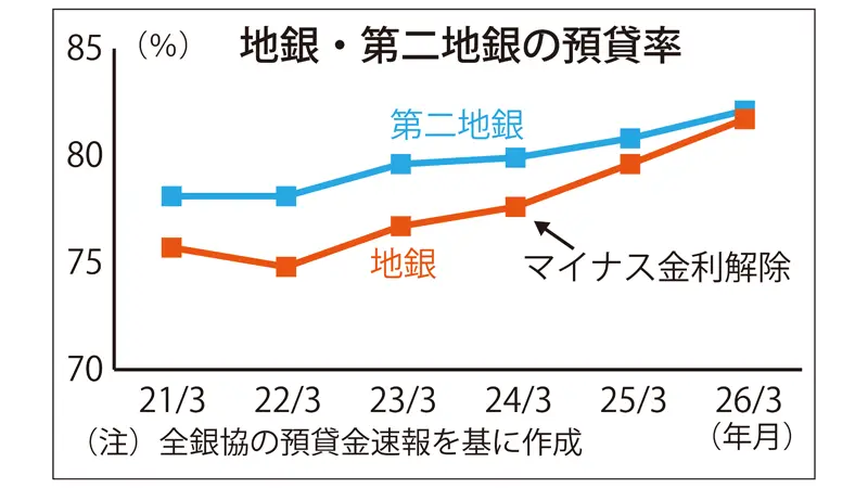 地銀・第二地銀の預貸率