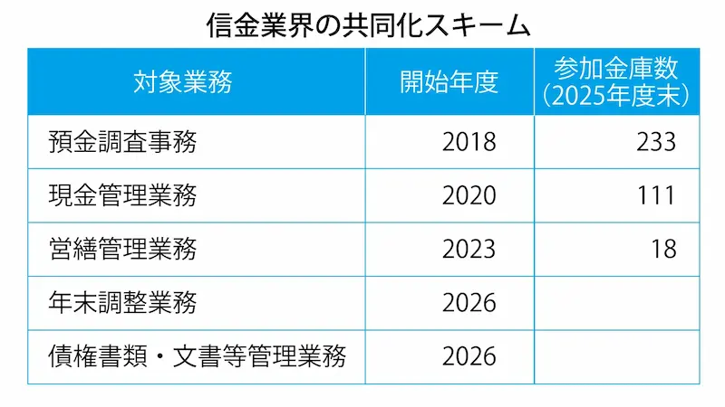 信金業界の共同化スキーム
