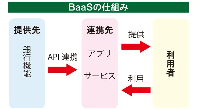 BaaSの仕組み