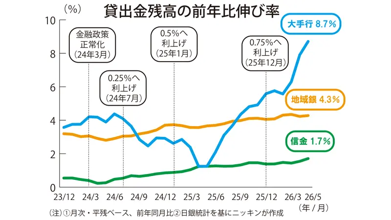 貸出金残高の前年比伸び率