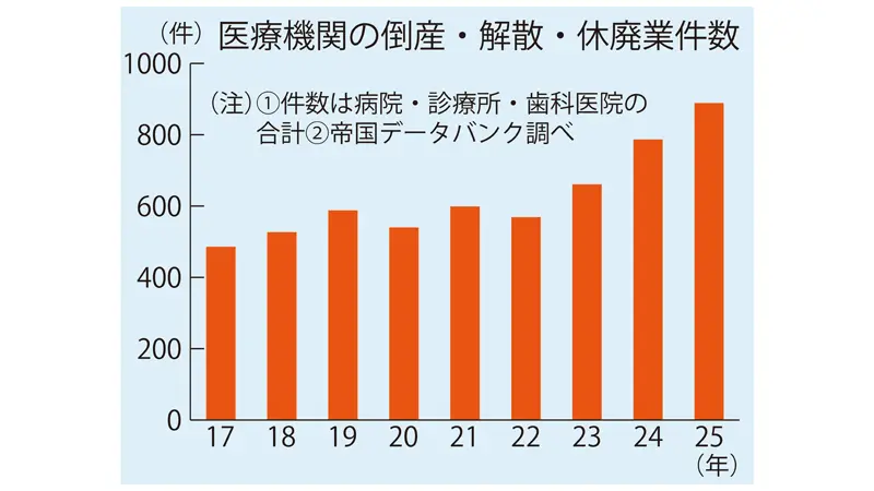 医療機関の倒産・解散・休廃業件数